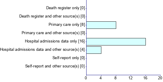 Graph illustrating main data