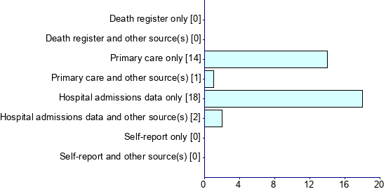 Graph illustrating main data