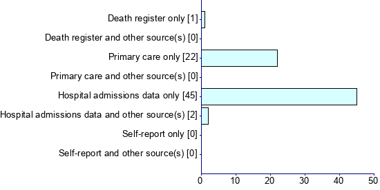 Graph illustrating main data