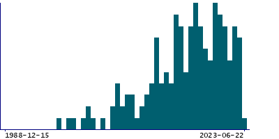 Graph illustrating main data