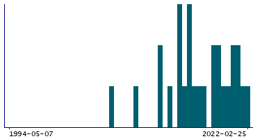 Graph illustrating main data