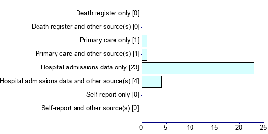 Graph illustrating main data