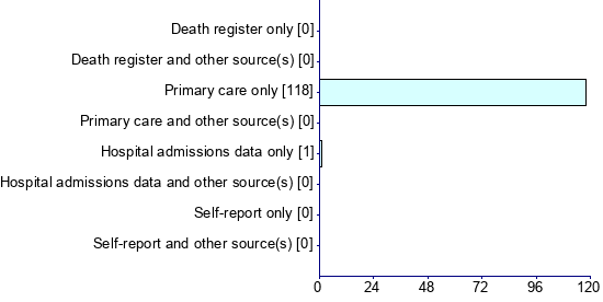 Graph illustrating main data