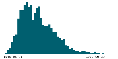 Graph illustrating main data