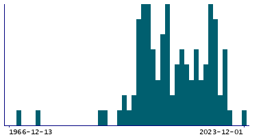 Graph illustrating main data