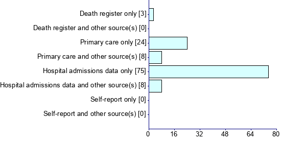 Graph illustrating main data