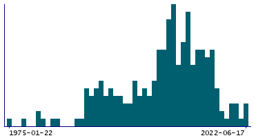 Graph illustrating main data