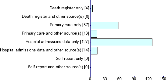 Graph illustrating main data