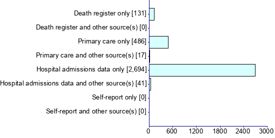 Graph illustrating main data