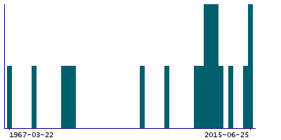 Graph illustrating main data