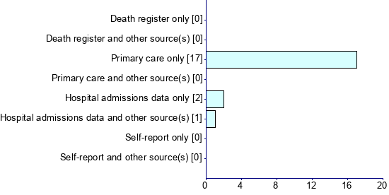 Graph illustrating main data