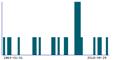 Graph illustrating main data