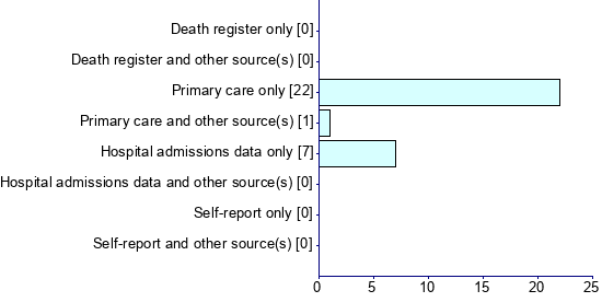 Graph illustrating main data