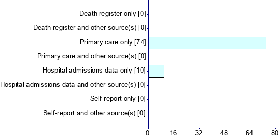 Graph illustrating main data