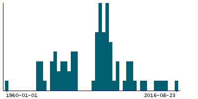 Graph illustrating main data