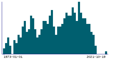 Graph illustrating main data