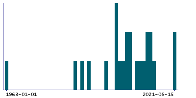 Graph illustrating main data