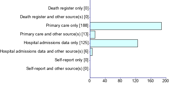 Graph illustrating main data