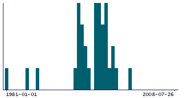 Graph illustrating main data