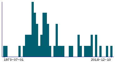 Graph illustrating main data