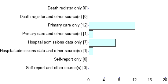 Graph illustrating main data