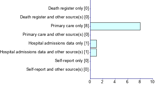 Graph illustrating main data