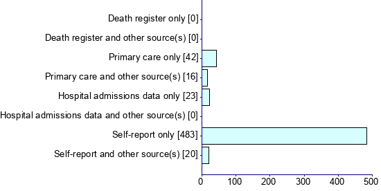 Graph illustrating main data