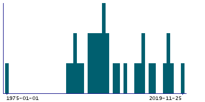 Graph illustrating main data