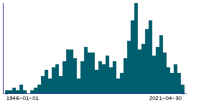 Graph illustrating main data