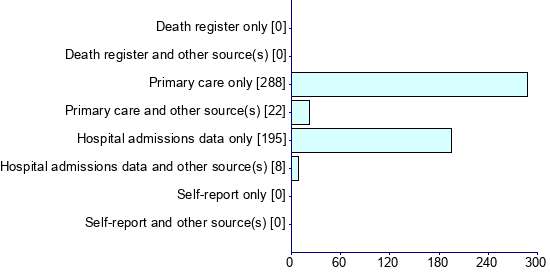 Graph illustrating main data