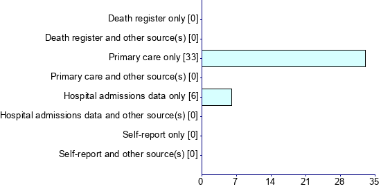Graph illustrating main data