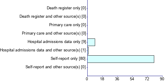 Graph illustrating main data