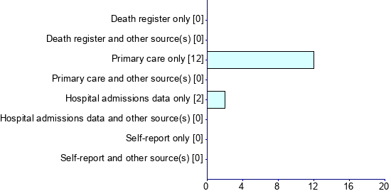 Graph illustrating main data