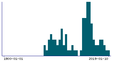 Graph illustrating main data