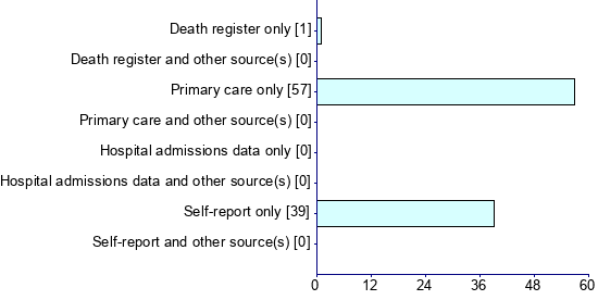 Graph illustrating main data