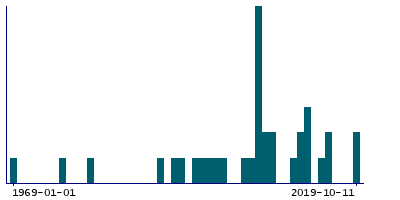 Graph illustrating main data