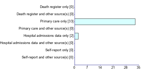 Graph illustrating main data