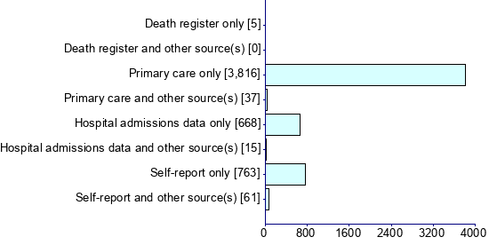 Graph illustrating main data