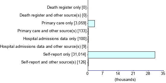 Graph illustrating main data