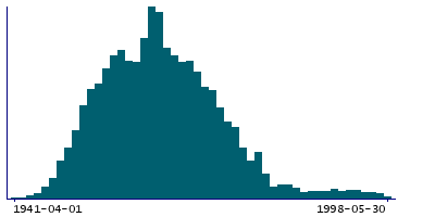 Graph illustrating main data