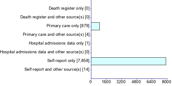 Graph illustrating main data