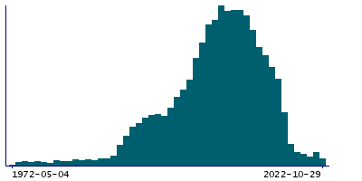 Graph illustrating main data
