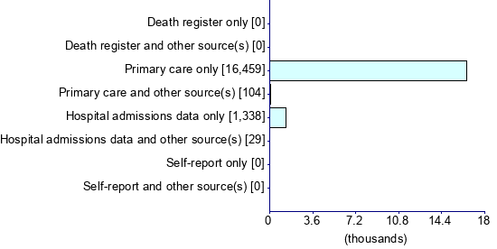 Graph illustrating main data