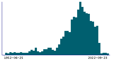 Graph illustrating main data