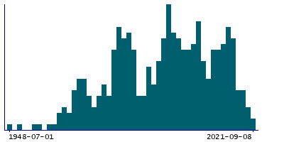 Graph illustrating main data