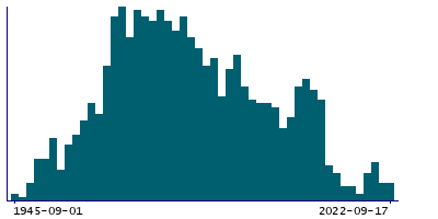 Graph illustrating main data