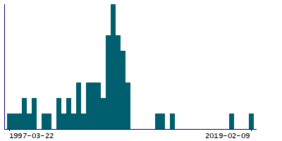 Graph illustrating main data