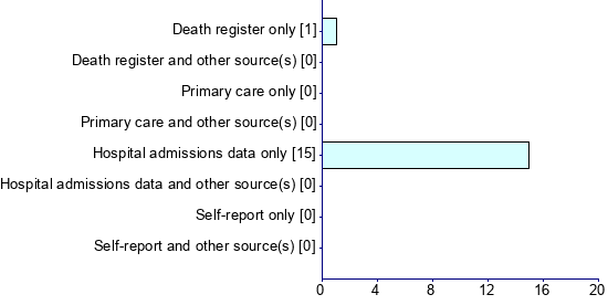 Graph illustrating main data
