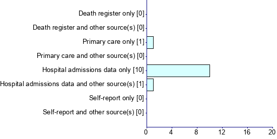 Graph illustrating main data