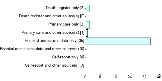Graph illustrating main data